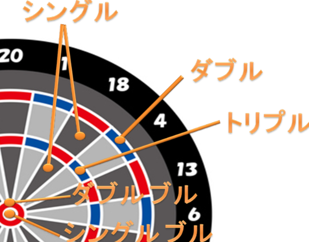 ダーツルールで得点 点数 の数え方やゲームルールを解説 最新 気になる話題